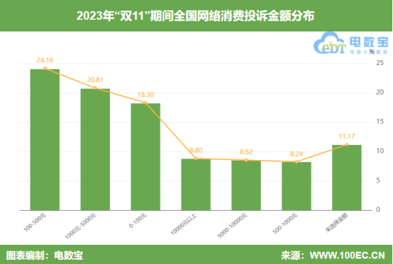 网经社：《2023年“双11”期间中国电子商务用户体验与投诉数据报告》发布(图4)