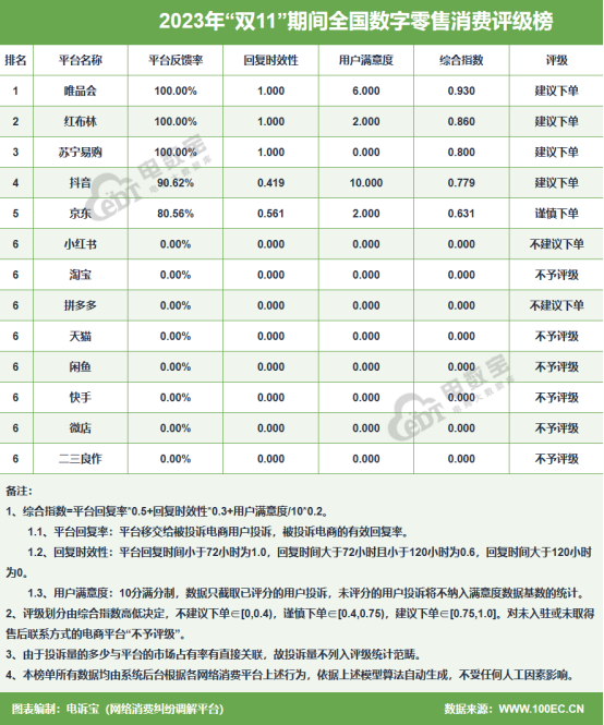网经社：《2023年“双11”期间中国电子商务用户体验与投诉数据报告》发布(图5)