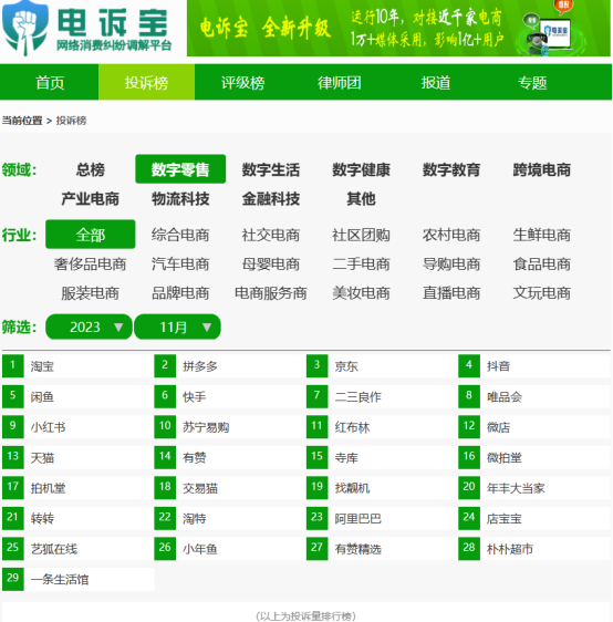 网经社：《2023年“双11”期间中国电子商务用户体验与投诉数据报告》发布(图6)