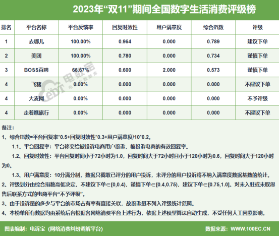 网经社：《2023年“双11”期间中国电子商务用户体验与投诉数据报告》发布(图8)