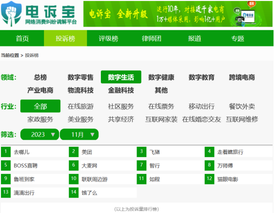 网经社：《2023年“双11”期间中国电子商务用户体验与投诉数据报告》发布(图9)