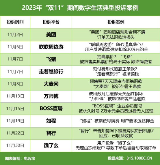 网经社：《2023年“双11”期间中国电子商务用户体验与投诉数据报告》发布(图10)