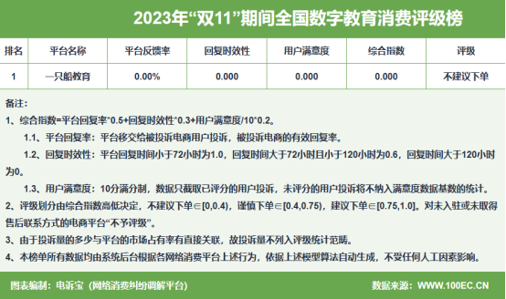 网经社：《2023年“双11”期间中国电子商务用户体验与投诉数据报告》发布(图11)
