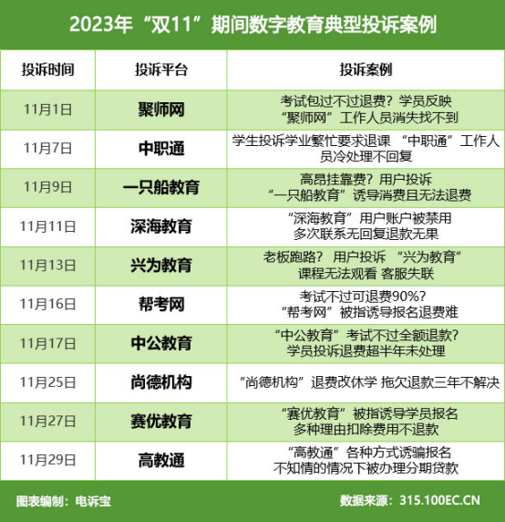 网经社：《2023年“双11”期间中国电子商务用户体验与投诉数据报告》发布(图13)