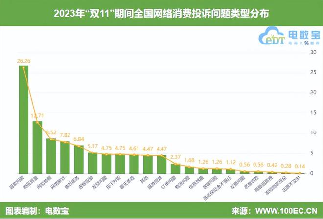 《2023年“双11”期间中国电子商务用户体验与投诉数据报告》发布(图4)
