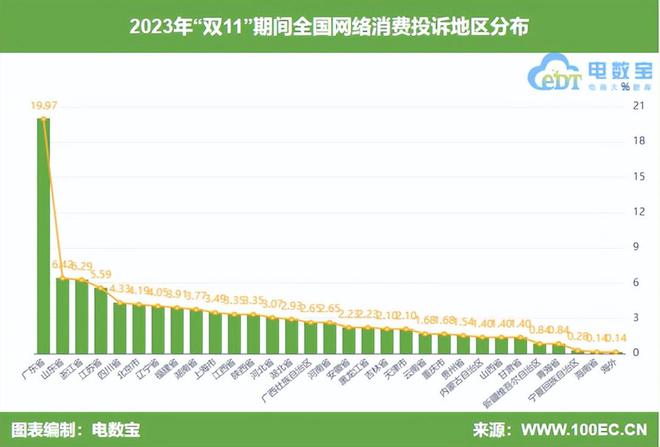 《2023年“双11”期间中国电子商务用户体验与投诉数据报告》发布(图5)