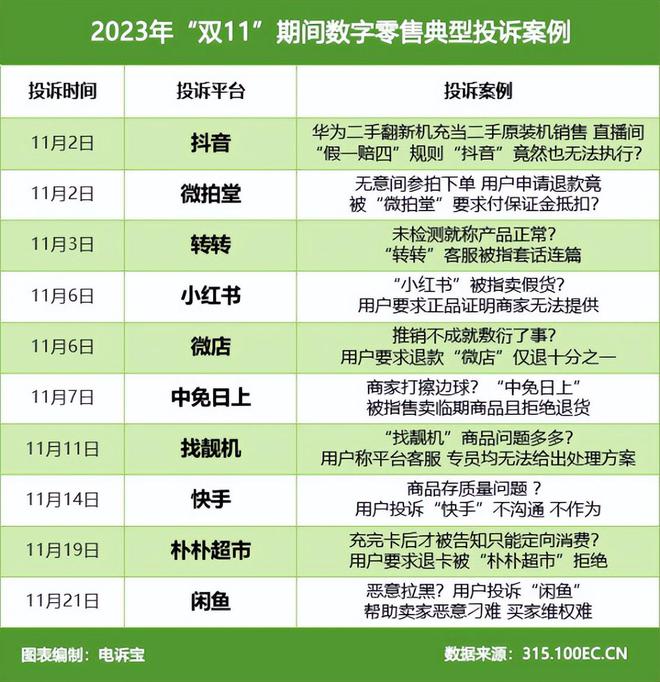 《2023年“双11”期间中国电子商务用户体验与投诉数据报告》发布(图9)
