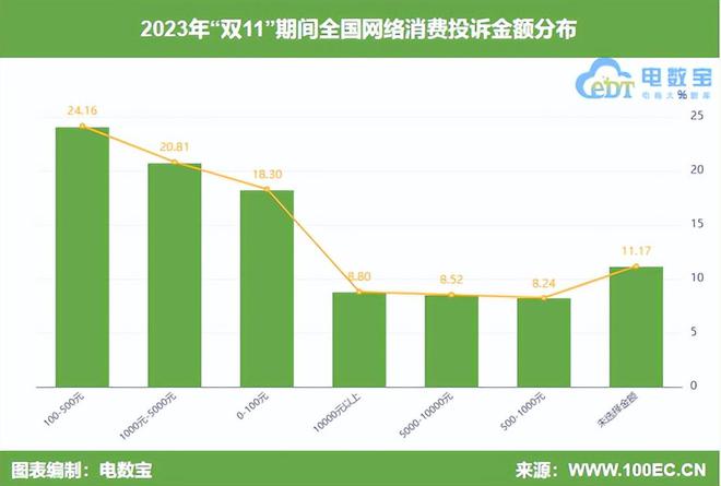 《2023年“双11”期间中国电子商务用户体验与投诉数据报告》发布(图6)