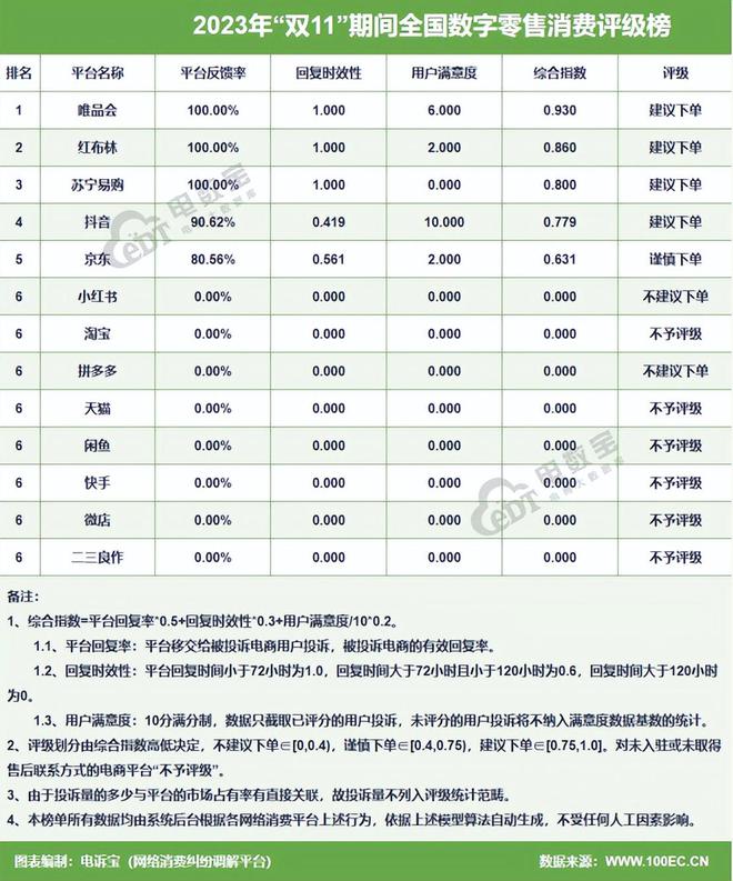 《2023年“双11”期间中国电子商务用户体验与投诉数据报告》发布(图7)