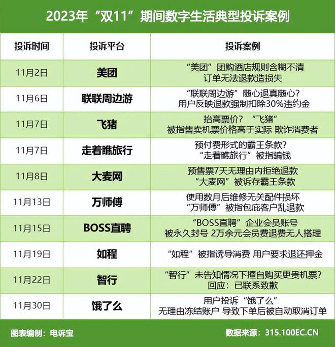 《2023年“双11”期间中国电子商务用户体验与投诉数据报告》发布(图12)