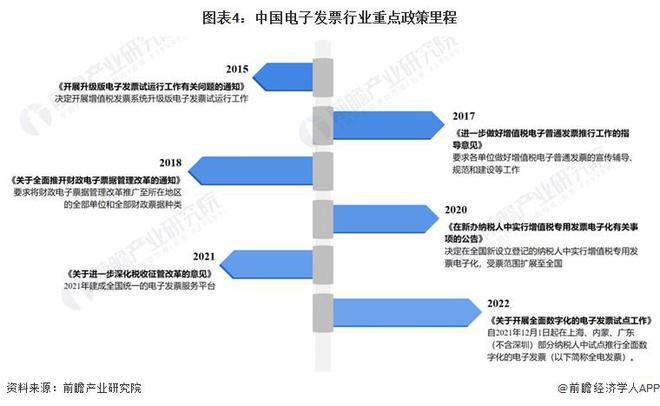 【行业前瞻】2023-2028年中国电子发票行业发展分析(图2)