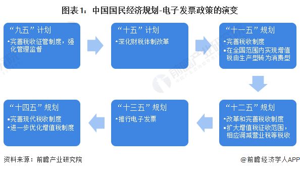 【行业前瞻】2023-2028年中国电子发票行业发展分析(图3)