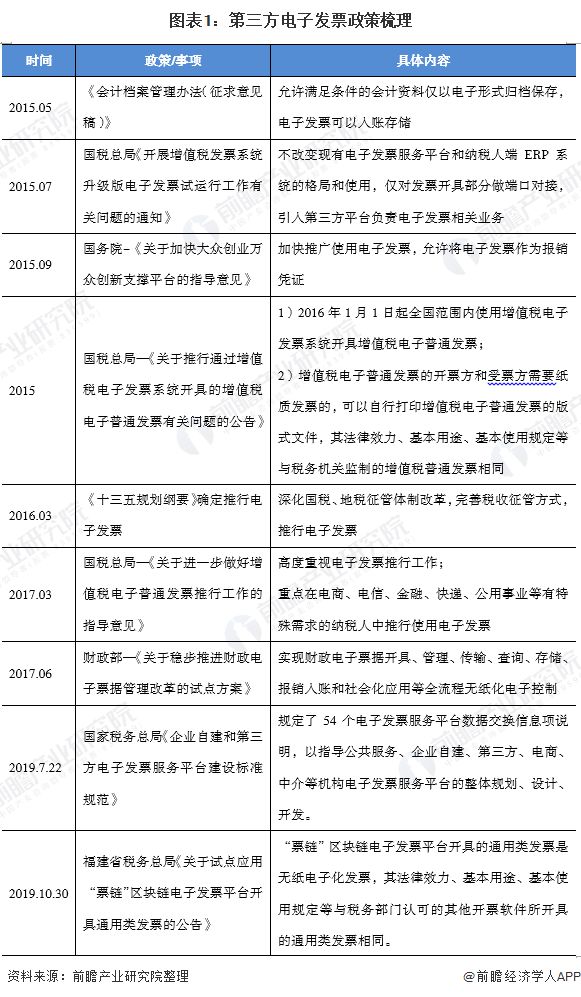 【行业前瞻】2023-2028年中国电子发票行业发展分析(图5)