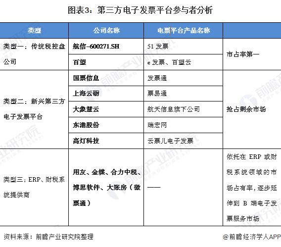 【行业前瞻】2023-2028年中国电子发票行业发展分析(图6)