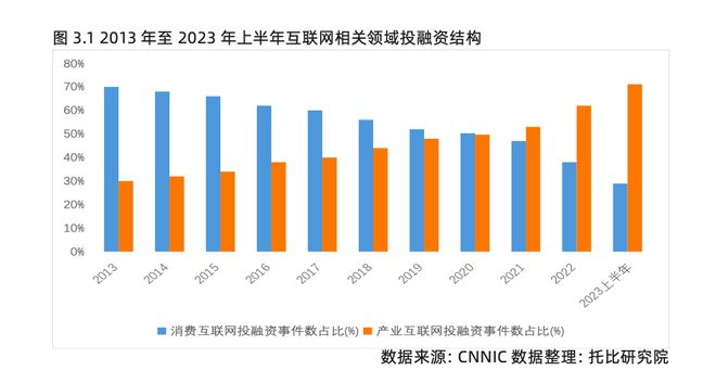 托比网分析师刘赫：2023中国产业数字化发展报告解读(图10)