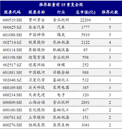 今年最后一个月谁是券商“心头好”：煤炭升温贵州茅台最热(图2)