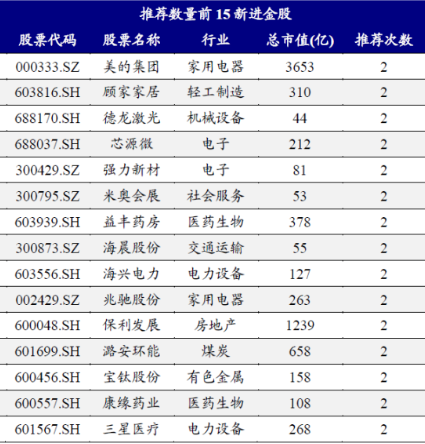 今年最后一个月谁是券商“心头好”：煤炭升温贵州茅台最热(图3)