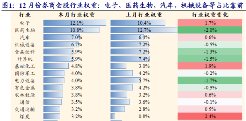 今年最后一个月谁是券商“心头好”：煤炭升温贵州茅台最热(图1)