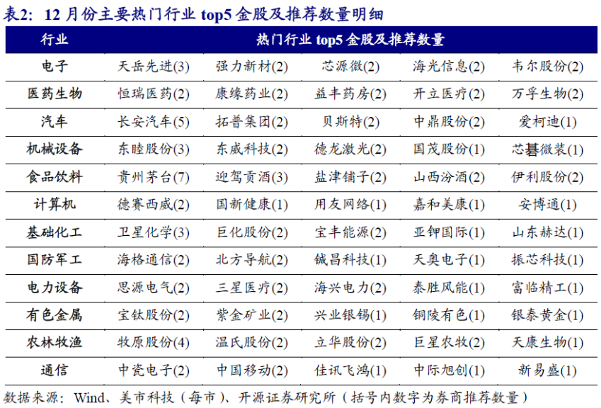 今年最后一个月谁是券商“心头好”：煤炭升温贵州茅台最热(图4)