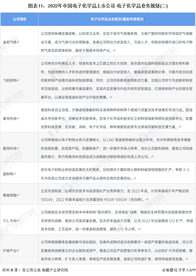 【全网最全】2022年中国电子化学品行业上市公司全方位对比(附业务布局汇总、业绩对比、业务规划等)(图3)