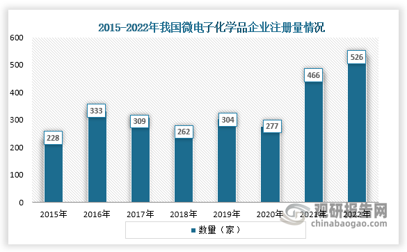 中国微电子化学品行业现状深度研究与投资战略调研报告(图2)
