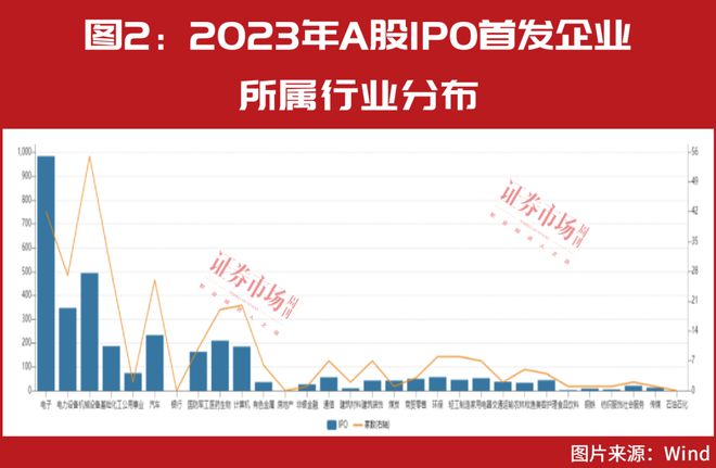 2023年电子和机械设备行业融资规模居前IPO审核问询重点有新变化(图3)