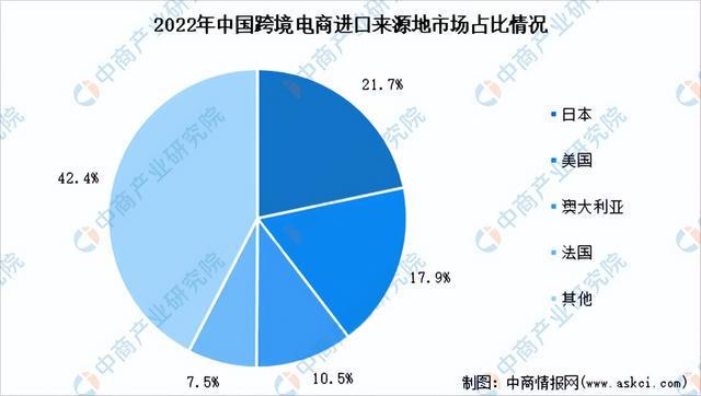 2023年中国跨境电商产业链图谱研究分析（附产业链全景图）(图9)