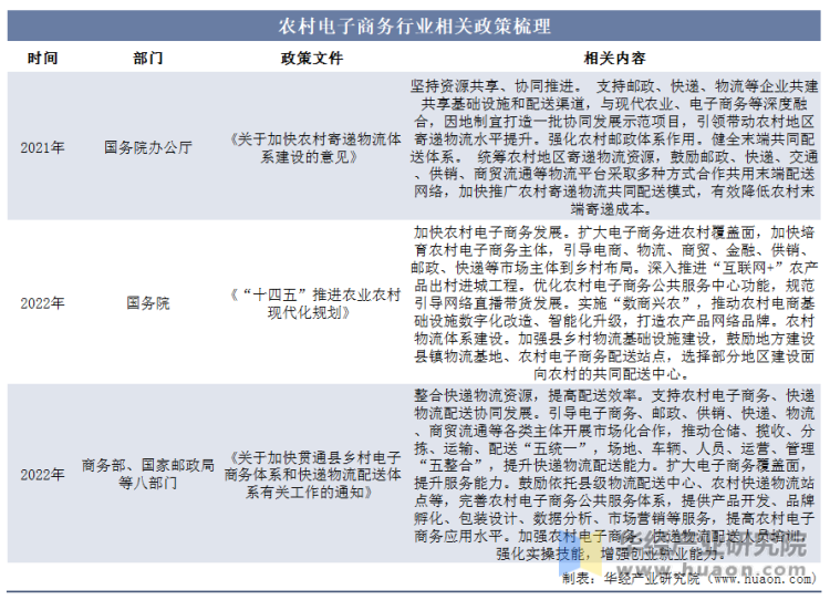 2023年中国农村电子商务行业现状及趋势分析农产品品牌化步伐加快「图」(图2)