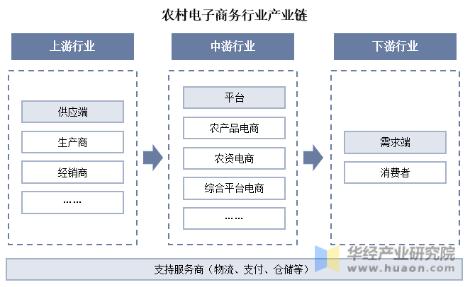 2023年中国农村电子商务行业现状及趋势分析农产品品牌化步伐加快「图」(图3)