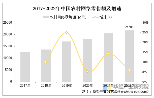 2023年中国农村电子商务行业现状及趋势分析农产品品牌化步伐加快「图」(图5)