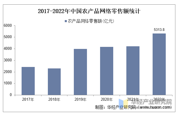 2023年中国农村电子商务行业现状及趋势分析农产品品牌化步伐加快「图」(图8)