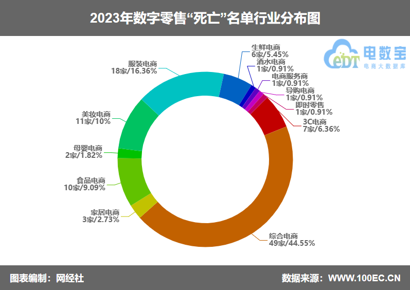 【年终盘点】《2023数字零售“死亡”名单》发布(图2)