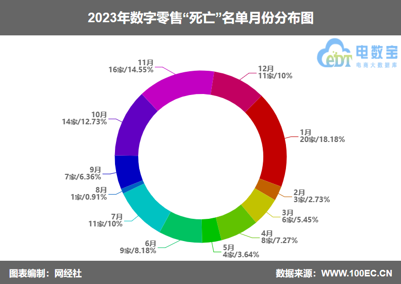 【年终盘点】《2023数字零售“死亡”名单》发布(图3)