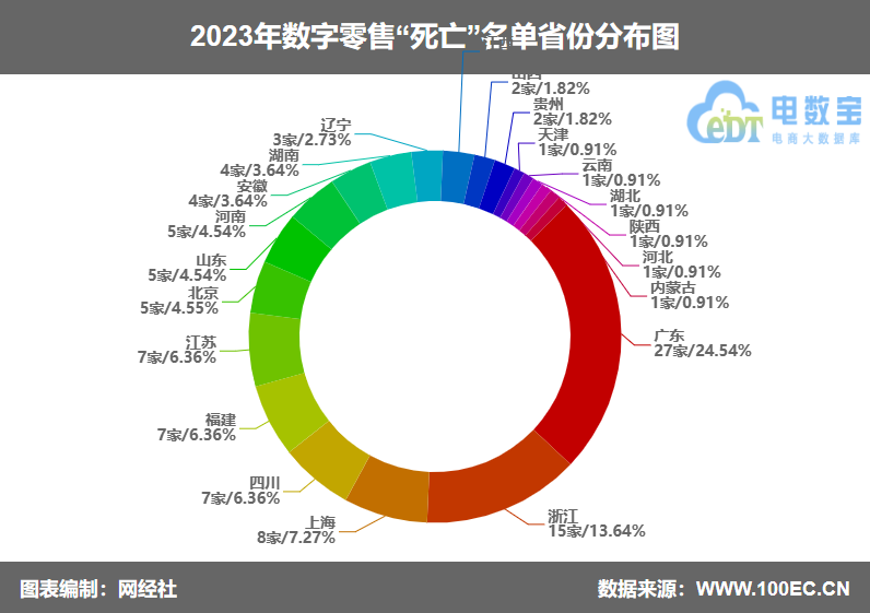 【年终盘点】《2023数字零售“死亡”名单》发布(图4)