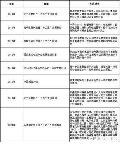 中国电子化学品行业已跨入快速生长期加快化工新材料的发展助力行业前行(图2)