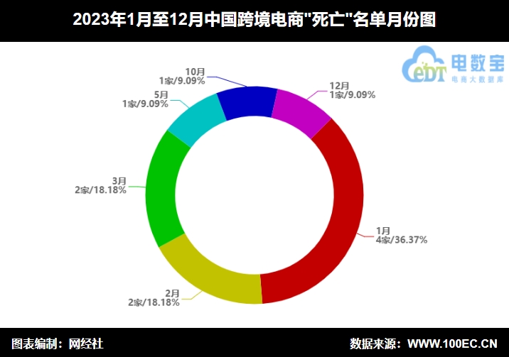【年终盘点】2023跨境电商“死亡”名单(图3)