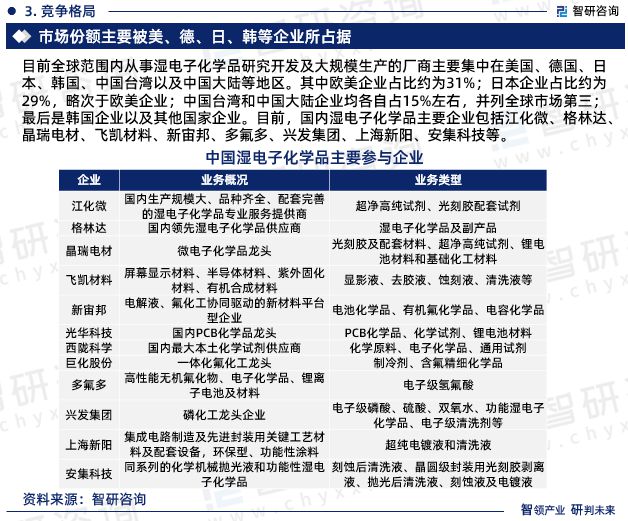 《2023版中国湿电子化学品行业市场分析研究报告》—智研咨询发布(图5)