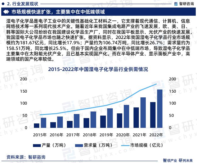 《2023版中国湿电子化学品行业市场分析研究报告》—智研咨询发布(图4)