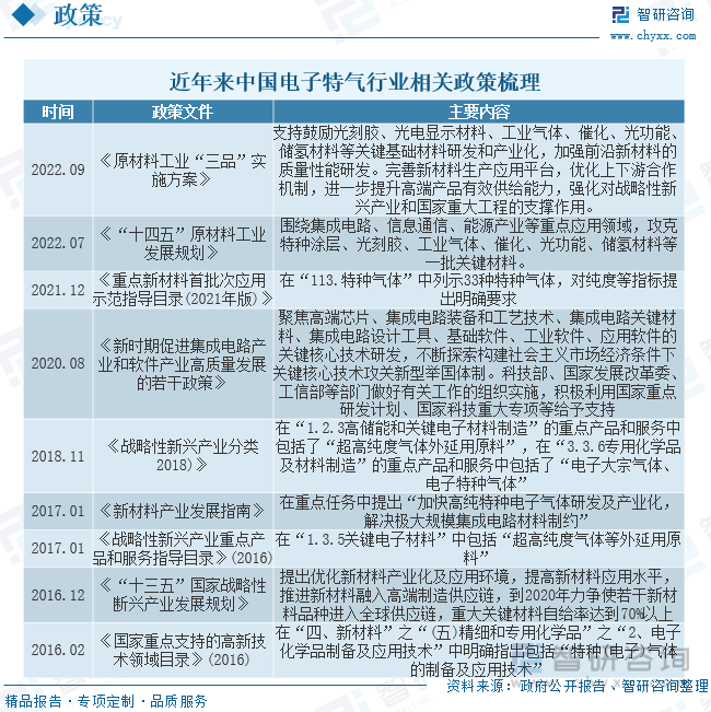 2023年全球及中国电子特种气体行业现状及趋势分析：市场需求持续扩大本土企业呈现多点开花错位竞争格局[图](图3)