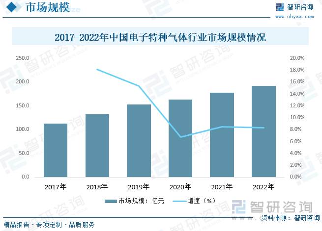 2023年全球及中国电子特种气体行业现状及趋势分析：市场需求持续扩大本土企业呈现多点开花错位竞争格局[图](图7)