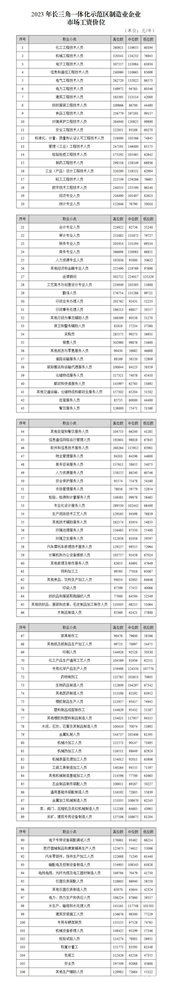 2023年长三角一体化示范区制造业企业市场工资价位发布 “商务专业人员”工资高位数最高(图2)