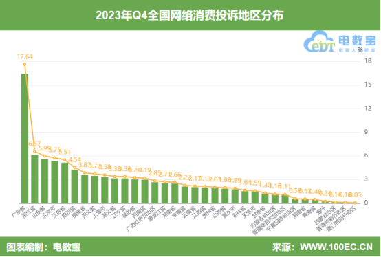 网经社：《2023年Q4中国电子商务用户体验与投诉数据报告》发布(图4)
