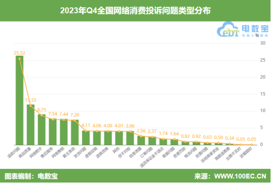 网经社：《2023年Q4中国电子商务用户体验与投诉数据报告》发布(图3)