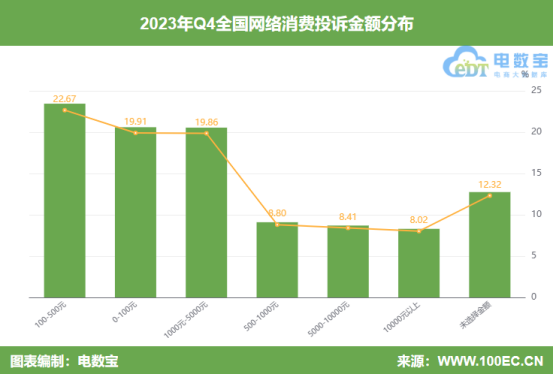 网经社：《2023年Q4中国电子商务用户体验与投诉数据报告》发布(图5)