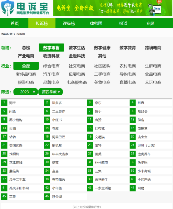 网经社：《2023年Q4中国电子商务用户体验与投诉数据报告》发布(图7)