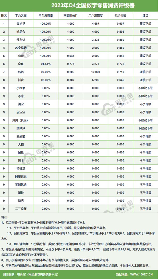 网经社：《2023年Q4中国电子商务用户体验与投诉数据报告》发布(图6)