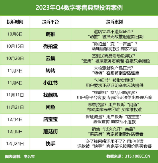 网经社：《2023年Q4中国电子商务用户体验与投诉数据报告》发布(图8)