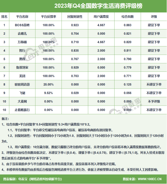 网经社：《2023年Q4中国电子商务用户体验与投诉数据报告》发布(图9)