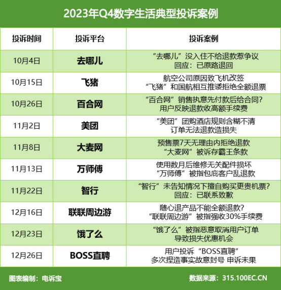 网经社：《2023年Q4中国电子商务用户体验与投诉数据报告》发布(图11)