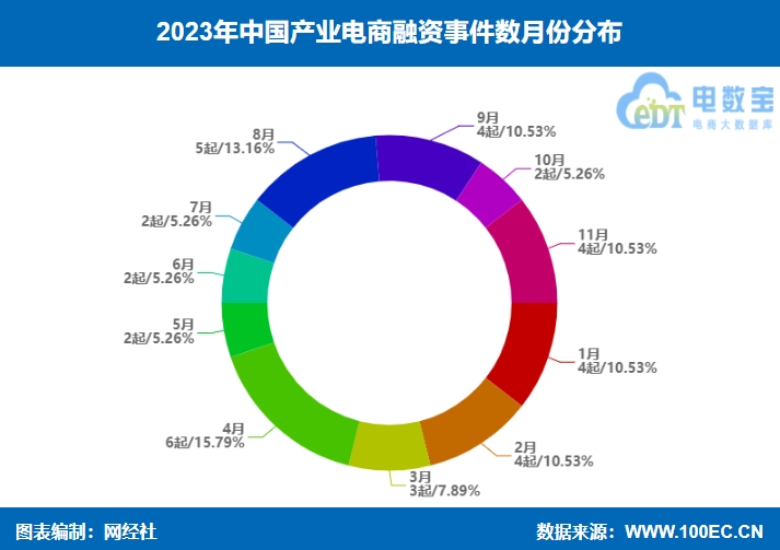 【电商榜单】《2023年中国产业电商融资榜》：38起融资约505亿元 同比双双“腰斩”(图4)